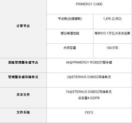 富士通x86服務器 驅動現代超級計算機系統的核心引擎